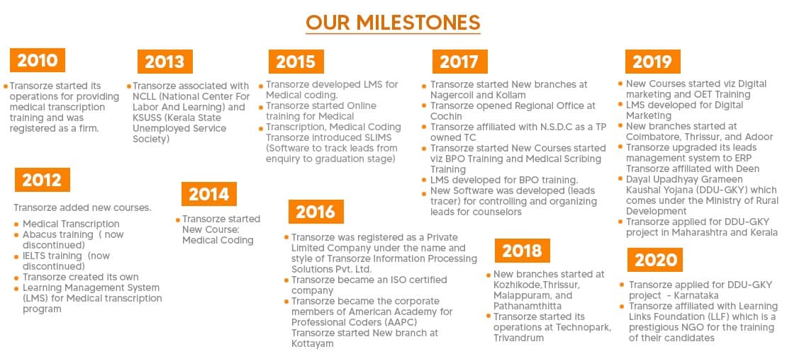 Medical Scribing in Trivandrum